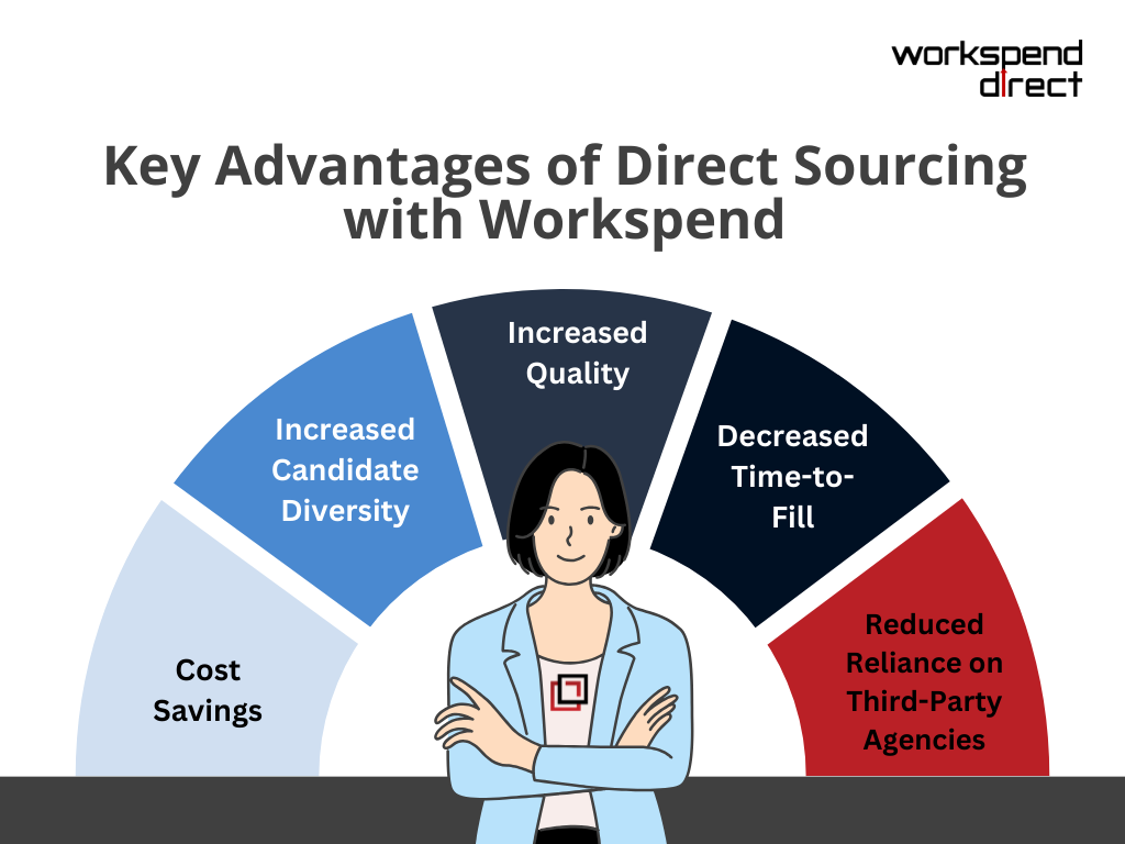 Key Advantage of Direct Sourcing with Workspend